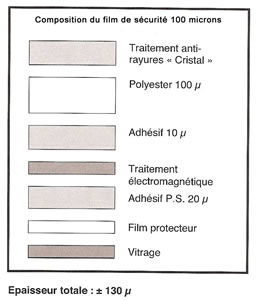 Films de sûreté et de sécurité pour vitrages automobiles