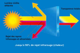 schema-fonctionnement-film-solaire